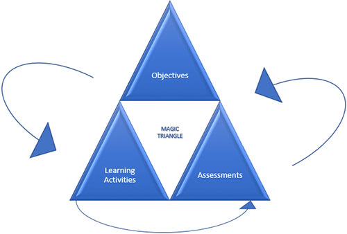 ‘Instructional Design’ in Education