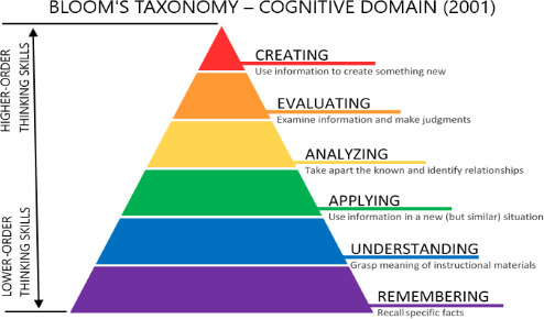 ‘Instructional Design’ in Education