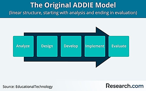 ‘Instructional Design’ in Education