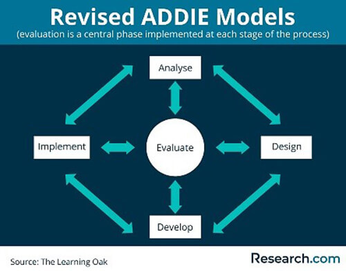 ‘Instructional Design’ in Education