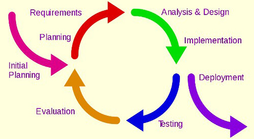 ‘Instructional Design’ in Education