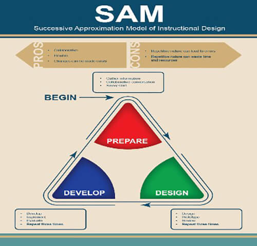 ‘Instructional Design’ in Education