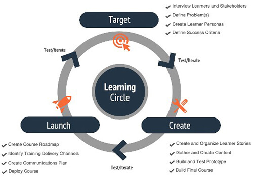 ‘Instructional Design’ in Education