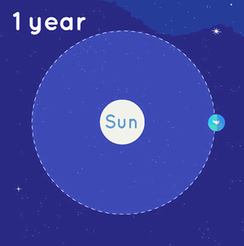 It takes Earth approximately 365 days & 6 hours to orbit the Sun. 